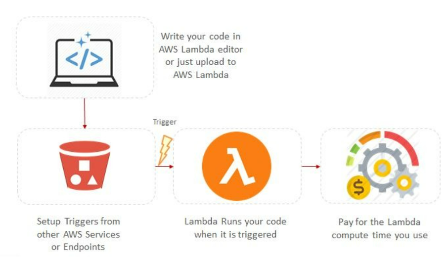 Importing Snowflake modules Python as layers in AWS Lambda