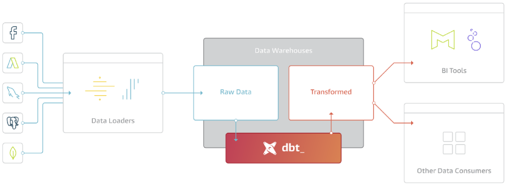 Dbt workflow