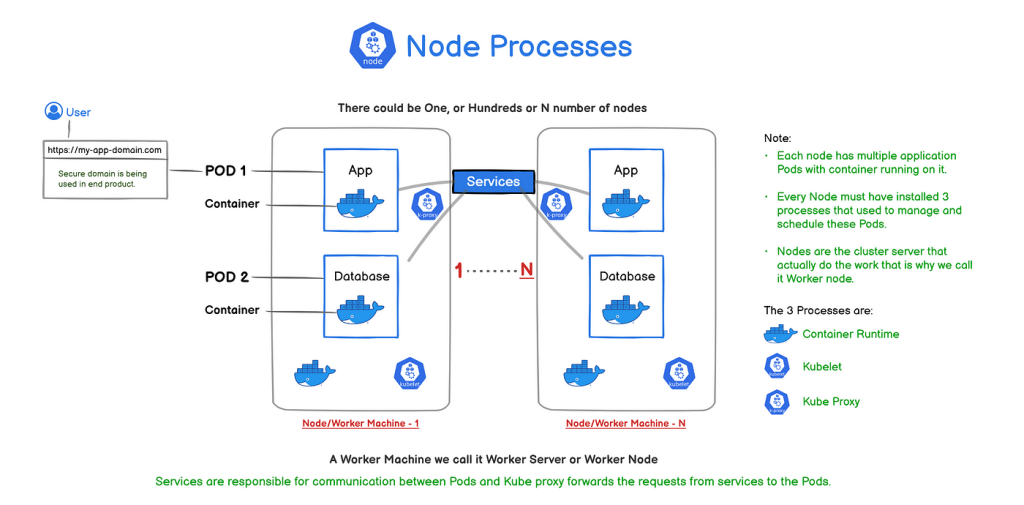 Cluster-based architecture with node scaling