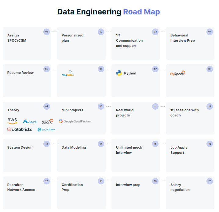 Data Engineering Road Map