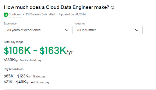 Cloud Data Engineer Salary