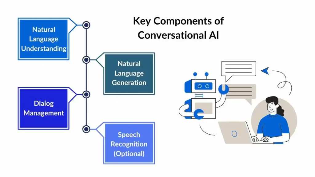 conventional ai  key components