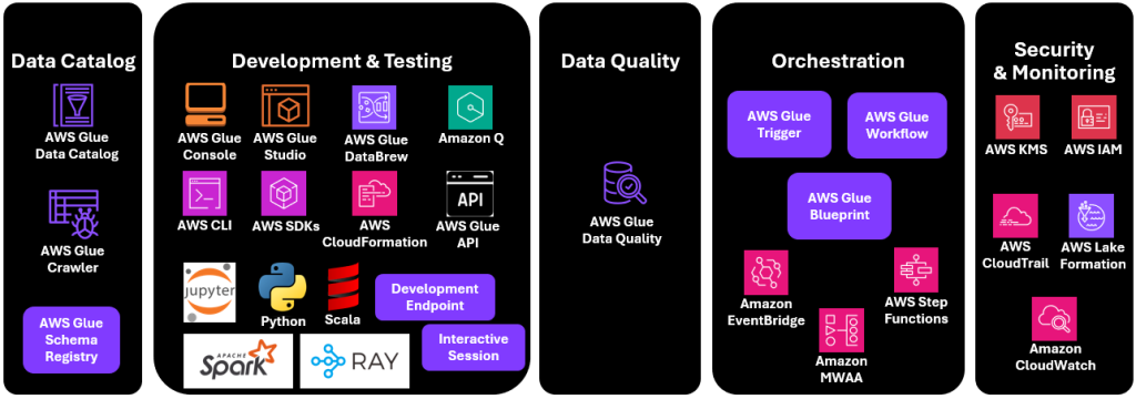AWS Glue: basic components 