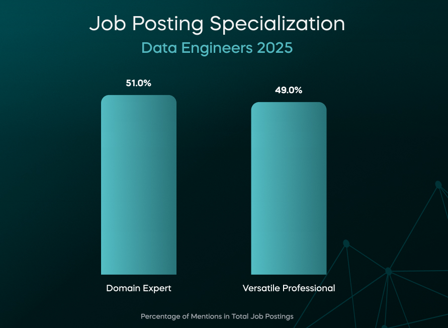 Job Posting Specialization Score