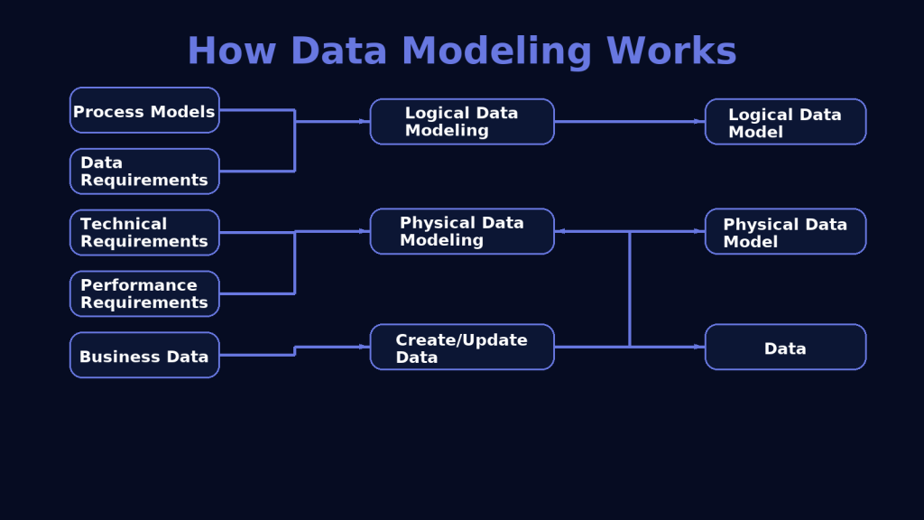 How AI-Powered Data Modeling Works