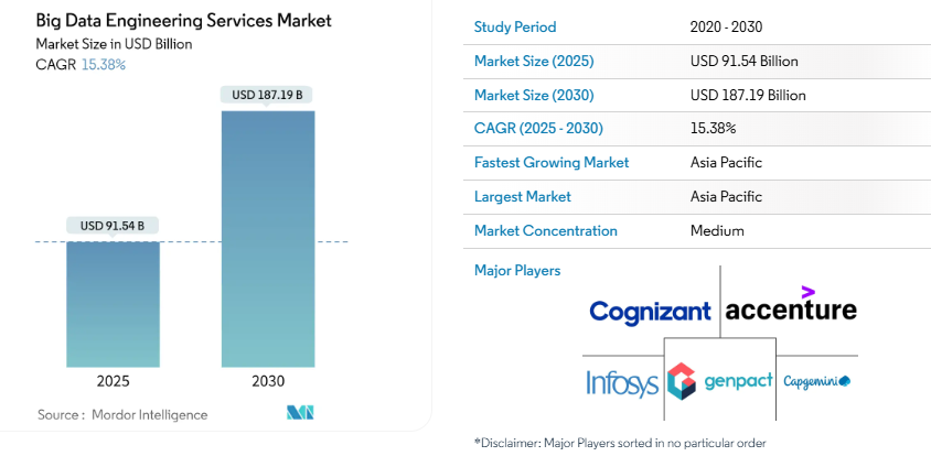 Mordor Intelligence Research & Advisory. (2025 , May). Big Data Engineering Services Market Size & Share Analysis - Growth Trends & Forecasts (2025 - 2030). Mordor Intelligence. Retrieved August 20, 2025, from https://www.mordorintelligence.com/industry-reports/big-data-engineering-services-market