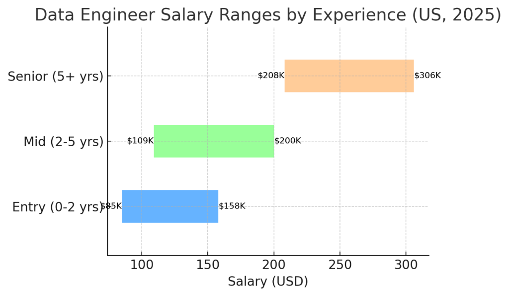 salary ranges 